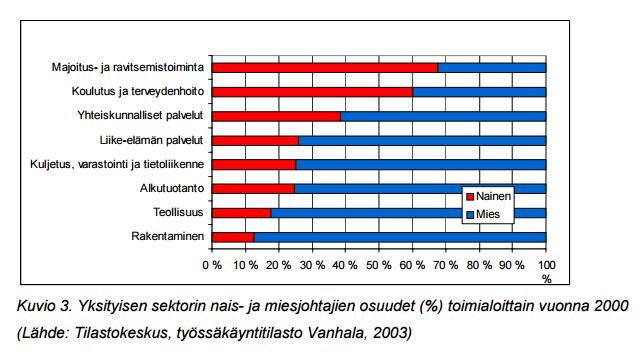 Segmentoituneet työmarkkinat Sen lisäksi, että naisjohtajia on vähemmän, naisten osuus on suurempi