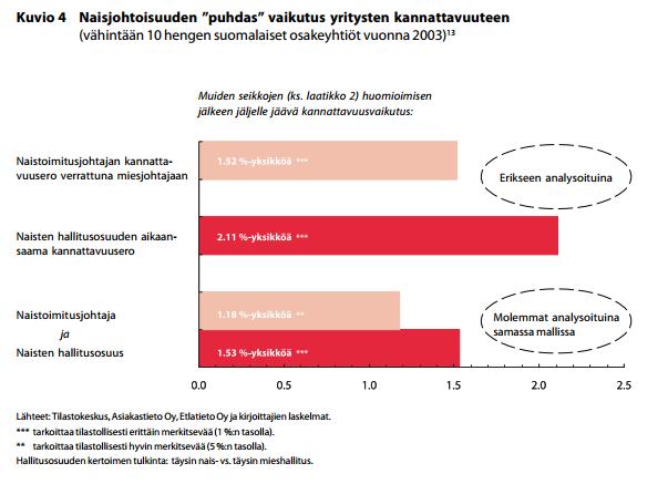 Naisjohtoisten yritysten kannattavuus naistoimitusjohtoinen yritys on keskimäärin reilun prosenttiyksikön muutoin vastaavaa miestoimitusjohtoista yritystä kannattavampi.