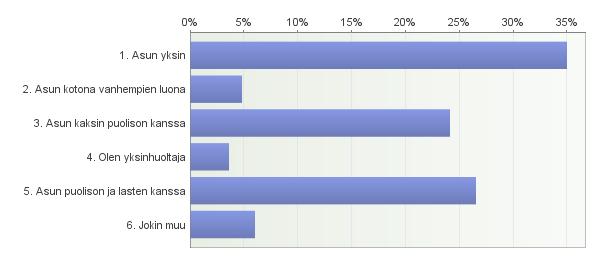 17 Vastaajilta kysyttiin myös heidän asumistilanteensa. Kuviosta 5 nähdään, että suurin osa vastaajista (35 %) asuu yksin.