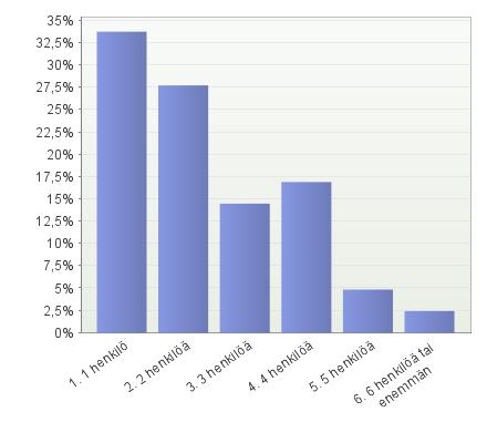 Vastaajista 6 % ilmoitti asumistilanteekseen jonkin muun asumismuodon kuin mitä vaihtoehdoissa oli annettu. Kuvio 5. Vastaajien asumistilanne Lisäksi vastaajilta kysyttiin heidän taloutensa kokoa.