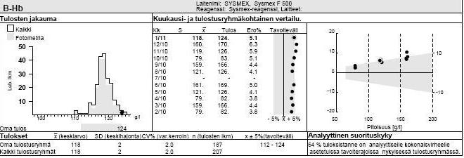 17 4.1 Hemoglobiinin vieritutkimuksen tulosraportti Kuvassa 1 on hemoglobiinin vieritutkimuksen ulkoisen laadunarviointikierroksen tulosraportti.