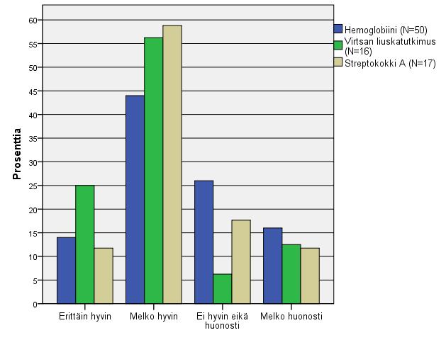 33 vastaajista, virtsan liuskatutkimuksen vastaajista 56,3 % (n=9) ja streptokokki A:n antigeenin osoituksen vastaajista 58,8 % (n=10). Kuvio 4.