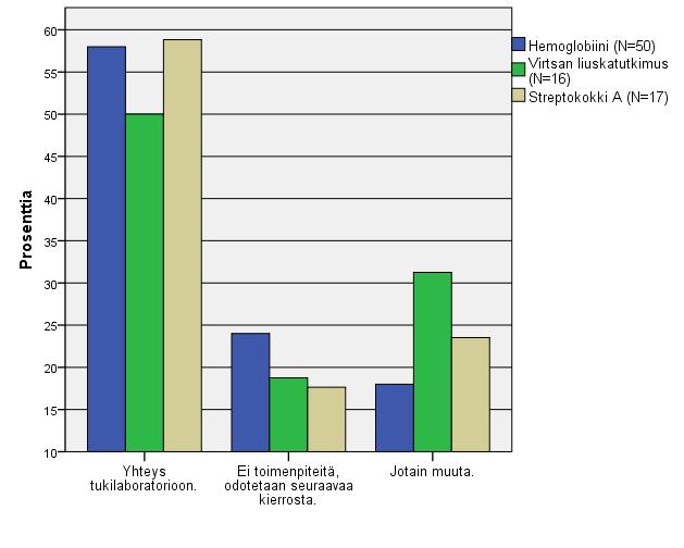 50 Hemoglobiiniosion vastaajista 58,0 % (n=29) ilmoitti ottavansa yhteyttä tukilaboratorioon. Virtsan liuskatutkimuksen vastaajista 50,0 % (n=8) ottaa yhteyttä tukilaboratorioon.