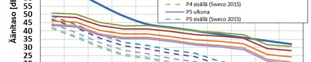 3.3 Pientaajuinen melu PÖYRY FINLAND OY Päivä 2.2.2017 Sivu 12 (13) Tuloskuvaaja lasketun hankesuunnitelman osalta lähimmissä reseptoripisteessä on esitetty alla. Kuva 3.