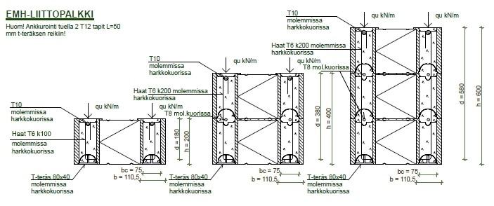 Leikkausraudoitettu aukkopalkki (h=600 mm) kuormituskapasiteetti Harkko MH-150 MH-200 MH-250 MH-300 EMH-PRO Mu knm 45,2 80,4 80,4 125,6 45,2 Vu kn 74,2 82,4 90,6 98,1 42,2 Raudoitus Aukon leveys (mm)