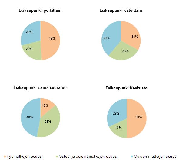 Matkojen syyt ja ajallinen jakauma Poikittaismatkat ovat muita matkatyyppejä useammin työmatkoja ja painottuvat tämän takia ruuhkatunneille.