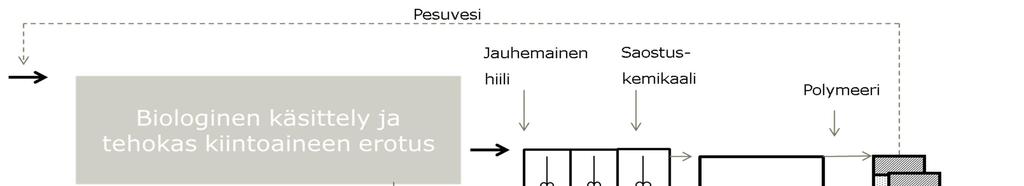 JAUHEMAINEN AKTIIVIHIILI PAC Perustuu jauhemaisen aktiivihiilen syöttöön ja haitta-aineiden adsorptioon sen pintaan Aktiivihiili voidaan