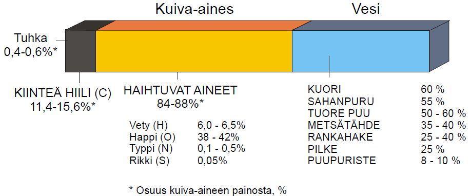 7 2 ERILAISET KIINTEÄN POLTTOAINEEN LÄMMITYSVAIHTOEHDOT 2.1 Puu polttoaineena Puu on hyvä polttoaine, koska sitä on helposti saatavilla ja se on uusiutuvaa.