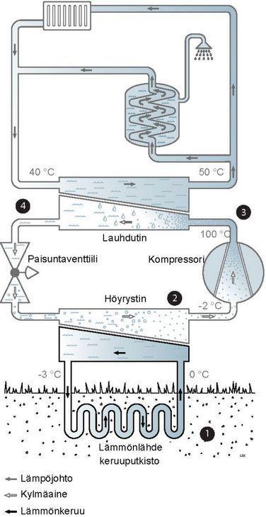 23 lee nesteenä, jossa se höyrystyy ja hieman tulistuu. Tulistusta käytetään sen takia, koska kompressori ei kestä lainkaan nestettä. Tällä varmistetaan, että kompressorille menee pelkästään höyryä.