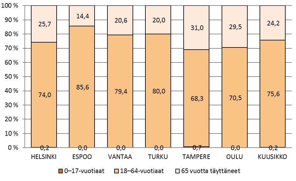 kaikista asiakkaista vuonna 2016 Kuvio 6.