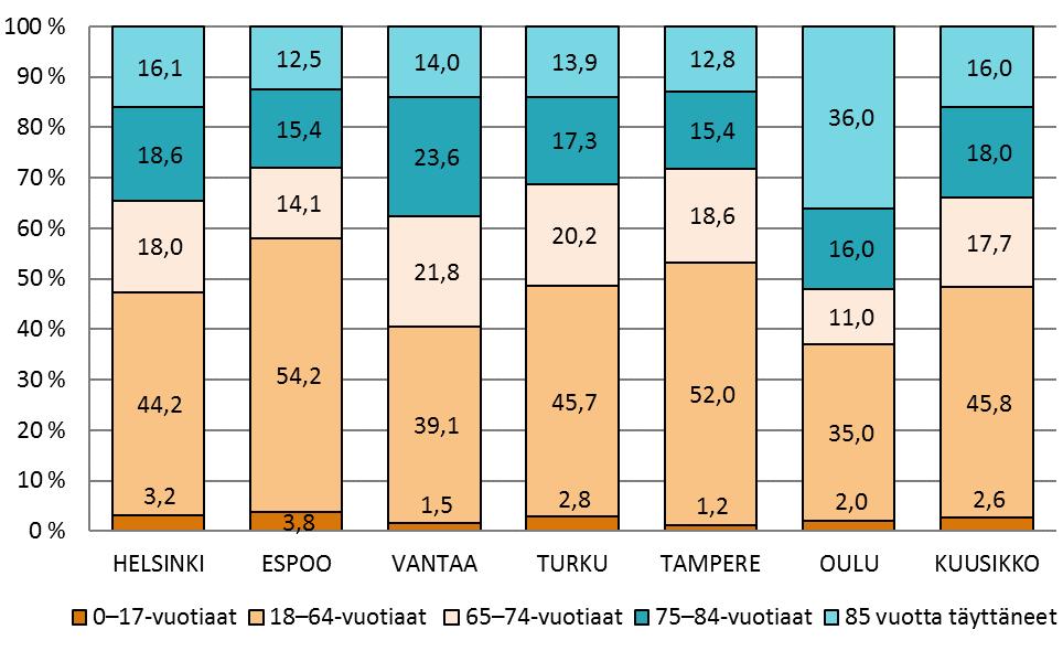 Ikäryhmä Helsinki Espoo Vantaa Turku Tampere Oulu Kuusikko 65 vuotta täyttäneet 65,8 57,7 65,1 61,9 62,4 62,9 63,3 Kuvio 7.