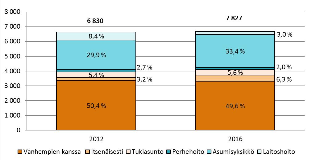 2 KEHITYSVAMMAHUOLLON ASIAKKAAT, SUORITTEET JA KUSTANNUKSET Kuutoskaupungeissa kehitysvammahuollon asiakkuuden määrittely perustuu ensisijaisesti kehitysvammalakiin.