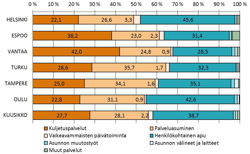 Kustannukset ovat nousseet eniten nopeimmin kasvaneissa palveluissa (Taulukko 28).