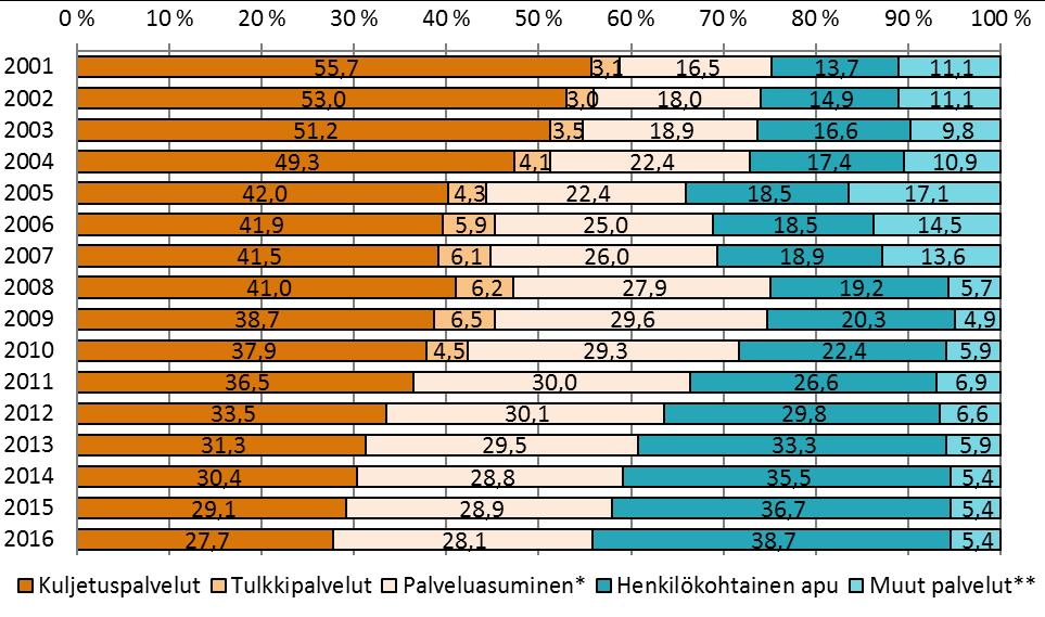 Pidemmän aikavälin 2001 2016 tarkastelu osoittaa, miten kuljetuspalvelujen suhteellinen osuus on vuosien varrella vähentynyt ja vastaavasti palveluasumisen ja henkilökohtaisen avun suhteellinen määrä