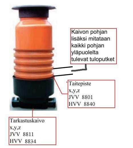 4.1.7 Kaivt (jätevesi ja hulevesi) Linjakaivt mitataan alapulen kuvan mukaisesti: