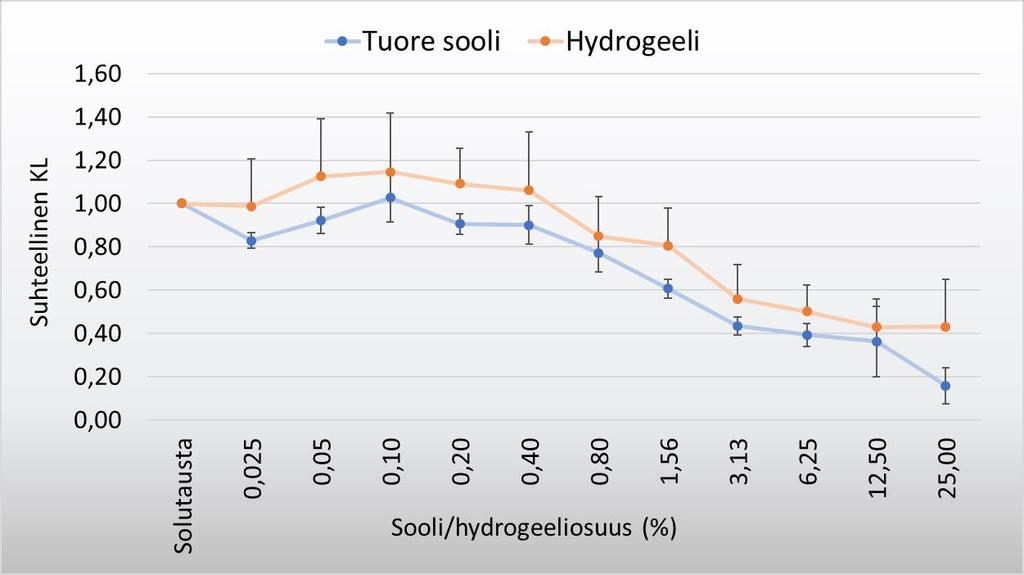 46 Kuva 14. Tuoreen R400-silikasoolin ja hajotetun R400-silikahydrogeelin suhteellisten KL-arvojen vertailua.