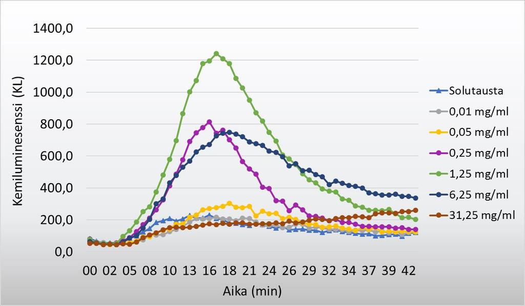 49 Kuva 15. Pienten silikamikropartikkelien eri partikkelipitoisuuksien kemiluminesenssikäyrien vertailua.