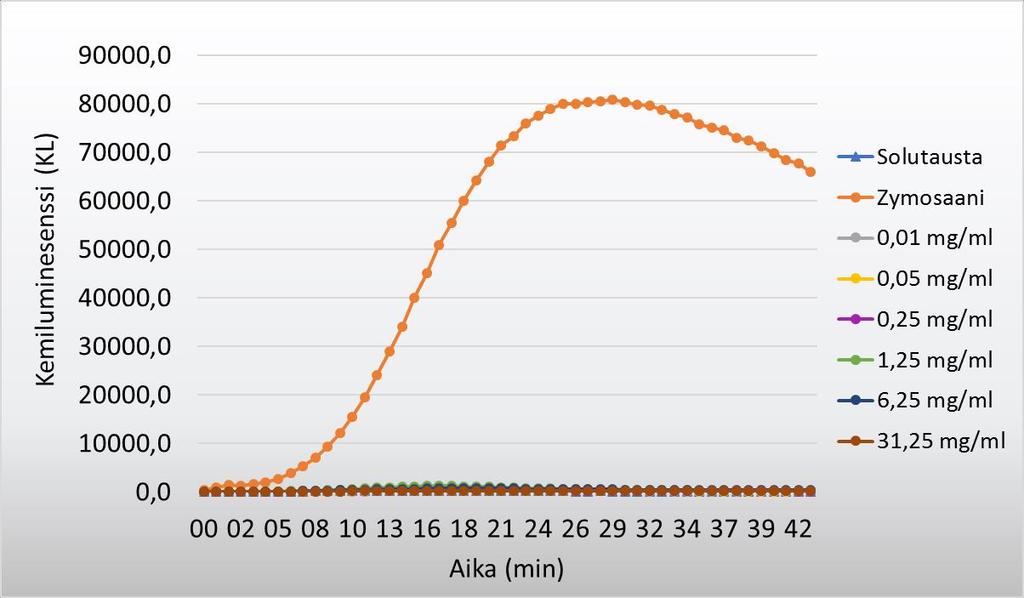 50 Kuva 16. Pienten silikamikropartikkelien eri partikkelipitoisuuksien kemiluminesenssikäyrien vertailua positiivisen kontrolliin eli zymosaanin kemiluminesenssiin.