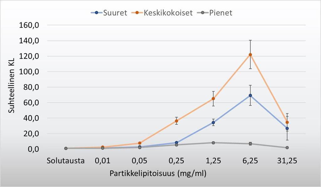 55 Korkeimman vasteen valkosoluissa synnyttää 6,25 mg/ml:n partikkelipitoisuus, joka on noin 69-kertainen verrattuna solutaustaan.