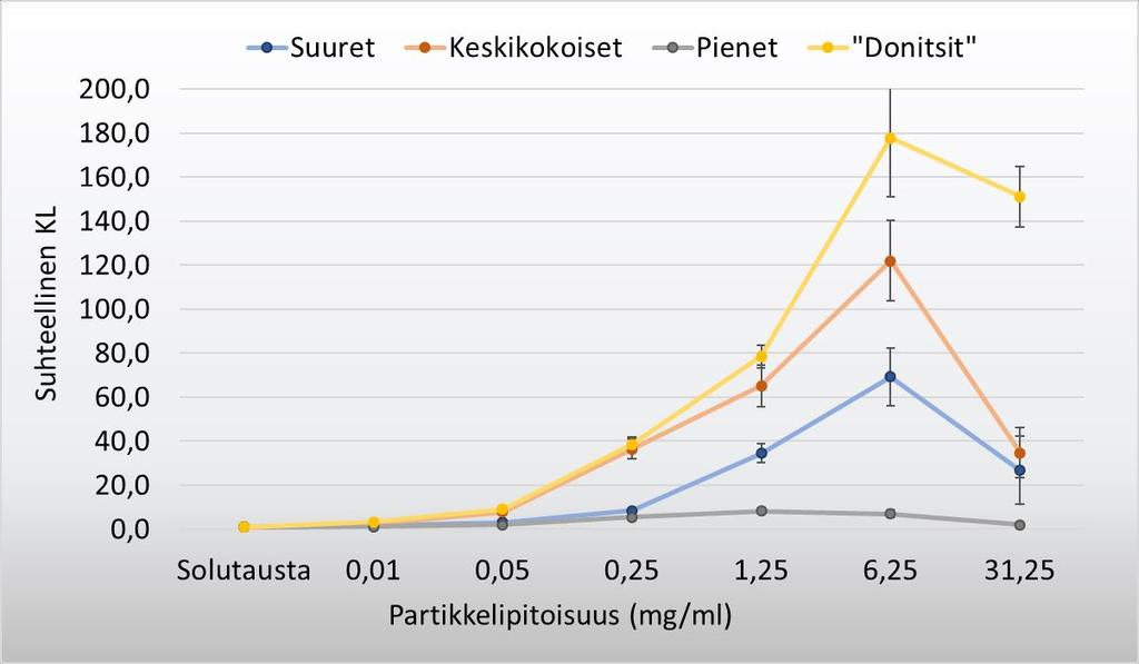 59 Kuva 27. Donitsin muotoisten mikropartikkelien suhteellisten KL-arvojen vertailua pyöreisiin mikropartikkeleihin.