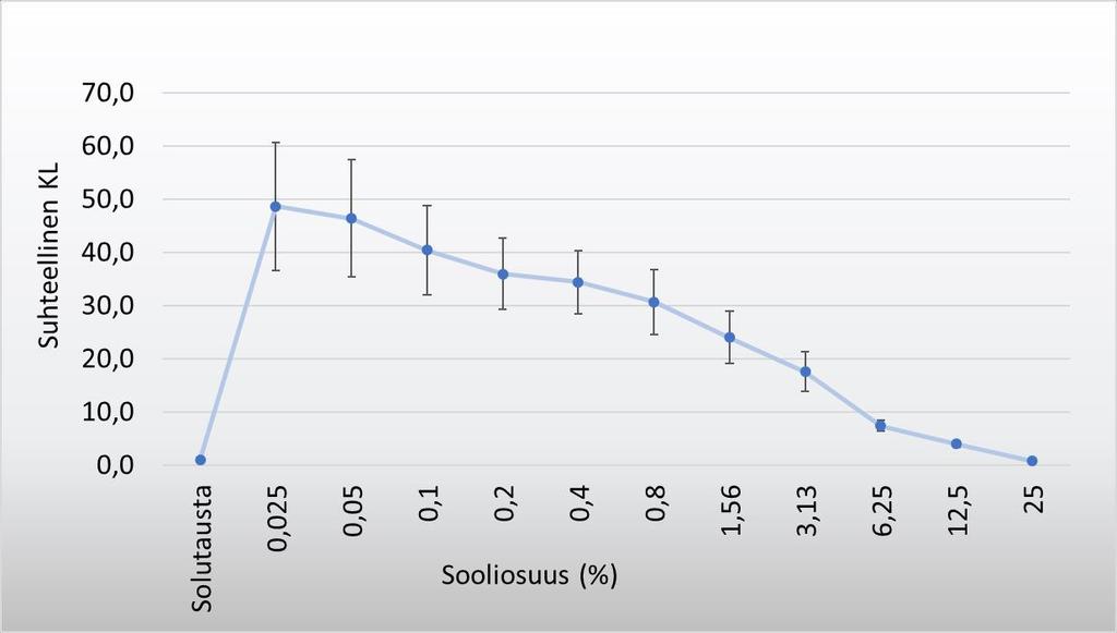 60 Kuva 28. Tuoreen R400-silikasoolin eri sooliosuuksien vaikutus silikamikropartikkelien fagosytointiin. Zymosaanin suhteellinen KL oli 569,4 (ei näy kuvaajassa).