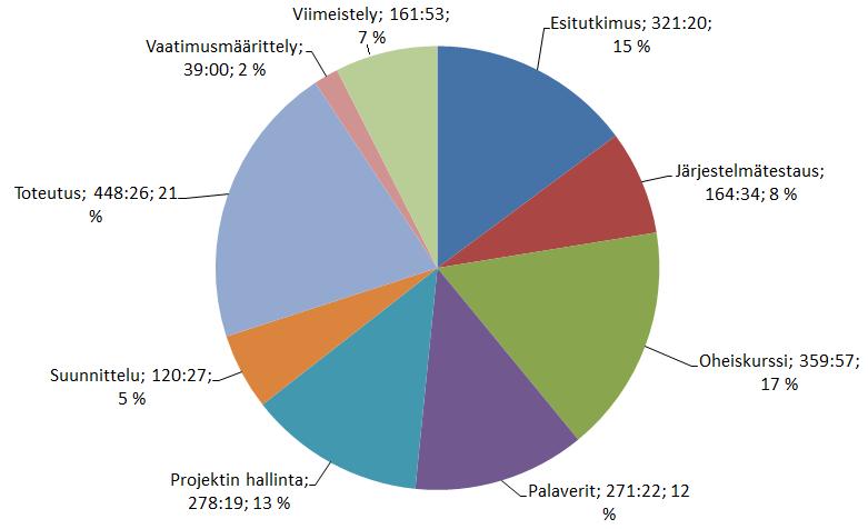 6.3 Ryhmän työtunnit tehtäväkokonaisuuksittain Kuvassa 6.1 on esitetty projektiryhmän kirjatut työtunnit tehtäväkokonaisuuksittain.