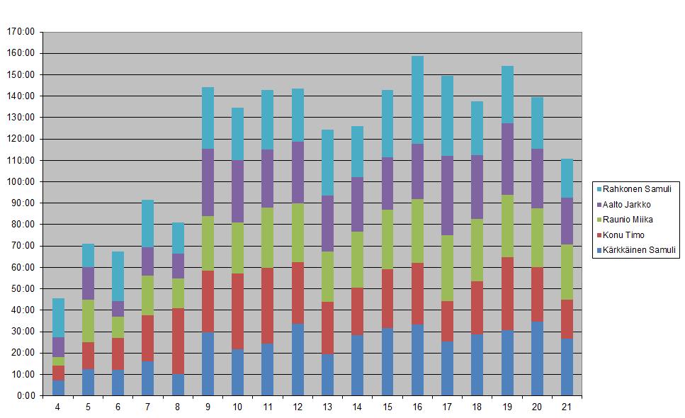 7.3 Ryhmän työtunnit viikoittain Kuvassa 7.3 on esitetty ryhmän käyttämien työtuntien jakaantuminen eri viikoille.
