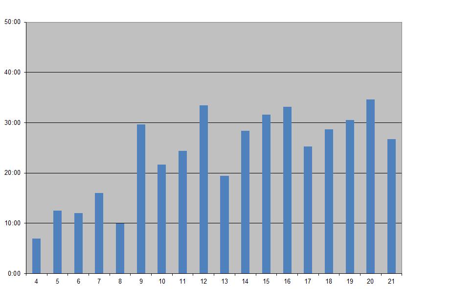 7.6 Samuli Kärkkäisen työtunnit viikoittain Kuvassa 7.6 on esitetty Kärkkäisen projektiin käyttämät tunnit.