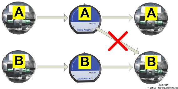 Virheilmoitusrelen liitäntä 6 Ohjauksen liitäntä 7 Korttipaikka lisämoduulille Toimintatapa: 1. Irrota kansi ohjainkotelosta liitäntää varten. 2.