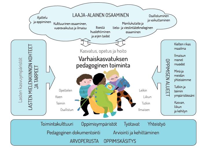 Varhaiskasvatussuunnitelman perusteiden tavoitteet (OPH) Vt. Kehitystavoitteet esim. pinsettiote, sanavarasto, yhdellä jalalla seisominen Vt.