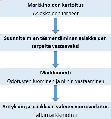 5 MARKKINATUTKIMUS Markkinoinniksi käsitetään hyvin usein pelkästään markkinointiviestintä, jota on mm.