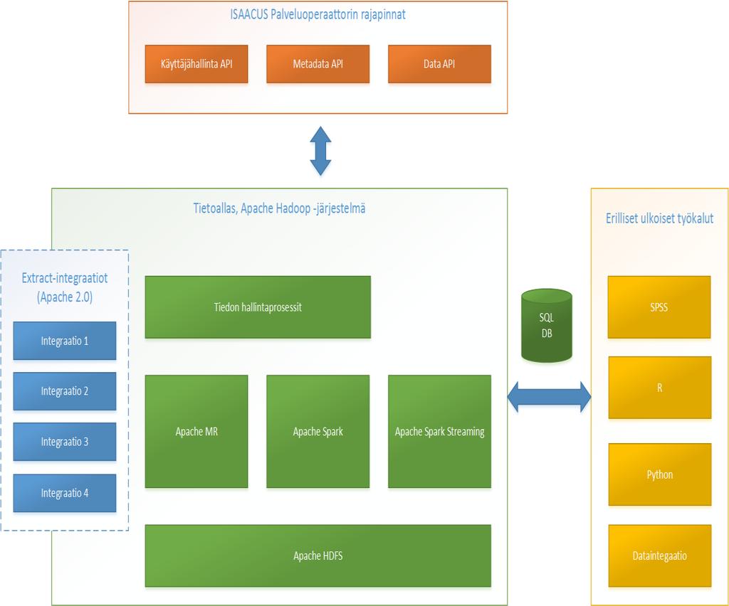 HUS ARKKITEHTUURIN YLEISKUVA Ratkaisun perustana avoimet rajapinnat ja yhteensopivuus avoimen lähdekoodin Hadoop- ja Spark- ekosysteemeihin.