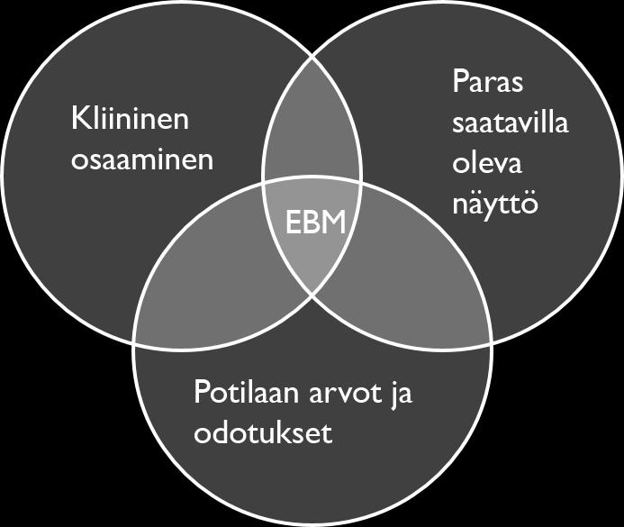 Lääkärin kliininen osaaminen on merkittävässä asemassa, kun yhdistetään paras saatavilla oleva lääketieteellinen näyttö potilaan arvoihin ja odotuksiin [Rex15].