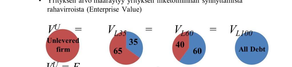 14 MM propositio I:n mukaan yrityksen pääomarakenne ei vaikuta yrityksen arvoon. Näin ollen ei ole olemassa optimaalista pääomarakennetta.