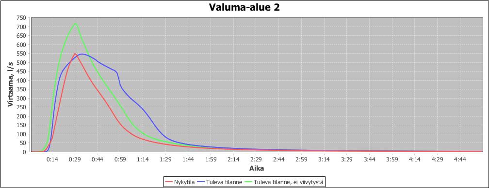 Maksimivirtaama Kyrönjoen suuntaan syntyy 30 minuutin kestoisella sateella. Mitoitustoistuvuudeksi valittiin 1/10a.