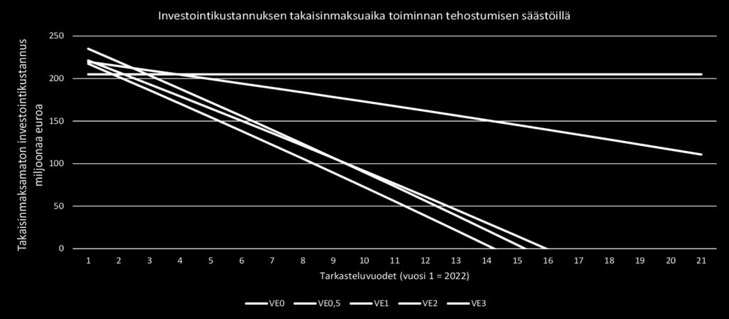 VE 0,5:ssä ei saavuteta riittäviä toiminnan tehostumisen säästöjä hankkeen investointikustannuksen kattamiseksi