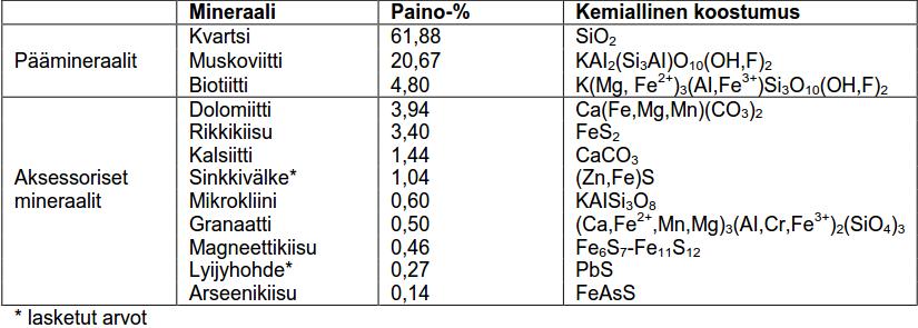 YMPÄRISTÖVAIKUTUSTEN ARVIOINTIOHJELMA 25 / 1 Malmin mineraloginen