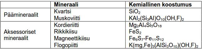 ja Taulukko 7-3). Taulukko 7-1. Malmin mineraloginen koostumus.