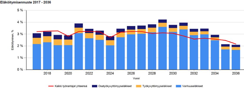 aikana yli 4 sairauspoissaoloa tai yli 8 sairauspäivää, sopii esimies keskusteluajan työntekijän kanssa sairauspoissaolojen syiden selvittämiseksi.