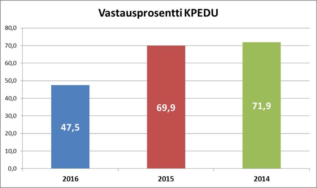 4.4. Henkilöstökysely 2016 Henkilöstökyselyn tavoitteena on saada henkilöstön arvioimana näkemyksiä ja lisätietoa mm.