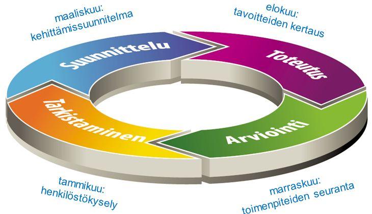 työyhteisö voisi omassa työssäsi, työyhteisössäsi ja KPEDU:ssa saada toteutumaan?. Tähän liittyen henkilöstä toivot laajempaa yhteistyötä toimialojen ja toimipaikkojen välillä sekä moniammatillisesti.