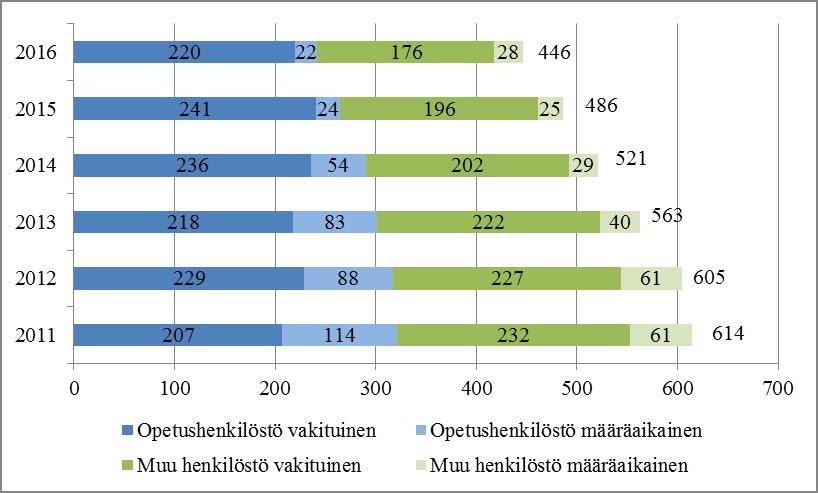 Opetushenkilöstön suhteellinen osuus toimialoittain vaihtelee.