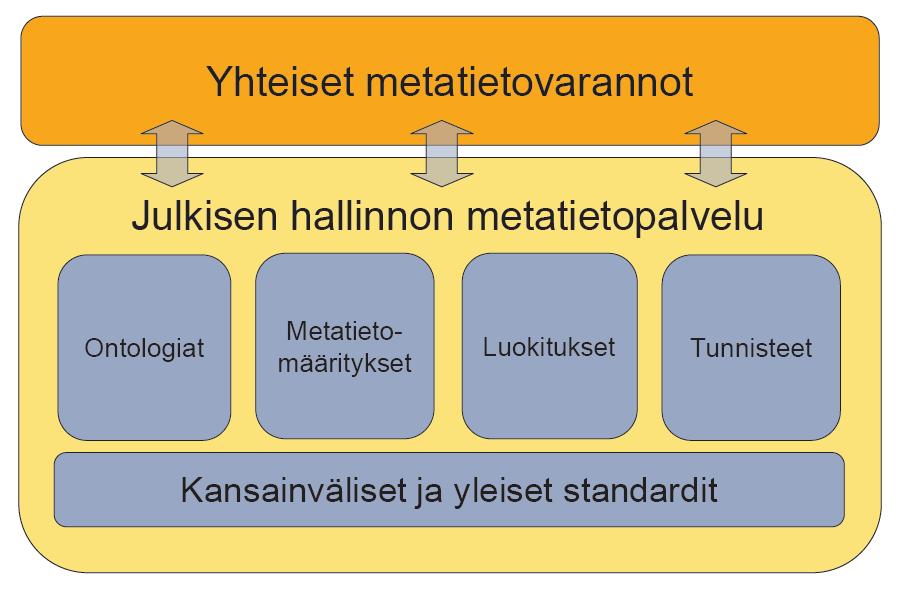 Metatietoarkkitehtuuri Yleinen suomalainen ontologia Geoinformatiikan sanasto Paikkatiedon hakusanasto Inspire Aineistojen ja palvelujen kuvailut Inspire Tietotuotemäärittelyt Inspire Koodiluettelot