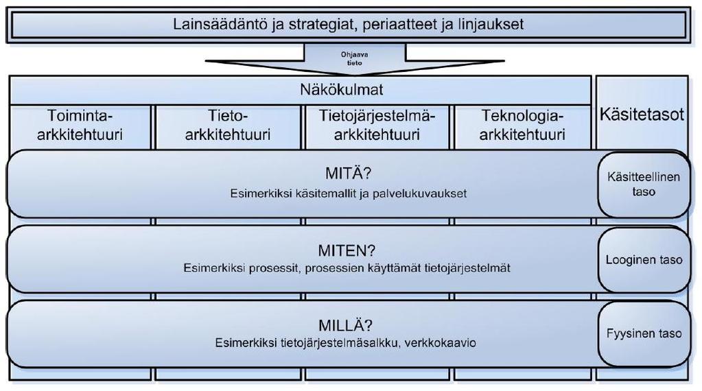 Arkkitehtuurikehys JHS 179 ICT-palvelujen kehittäminen: