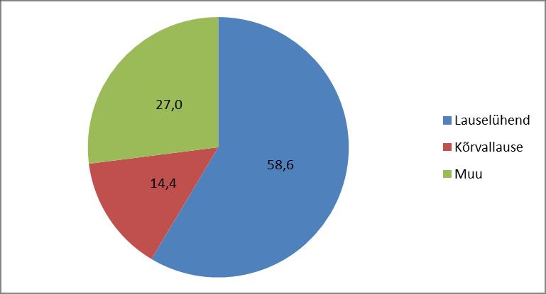 kõrvallauset ning mõnda muud varianti on kasutatud 30 (27%) lauses.