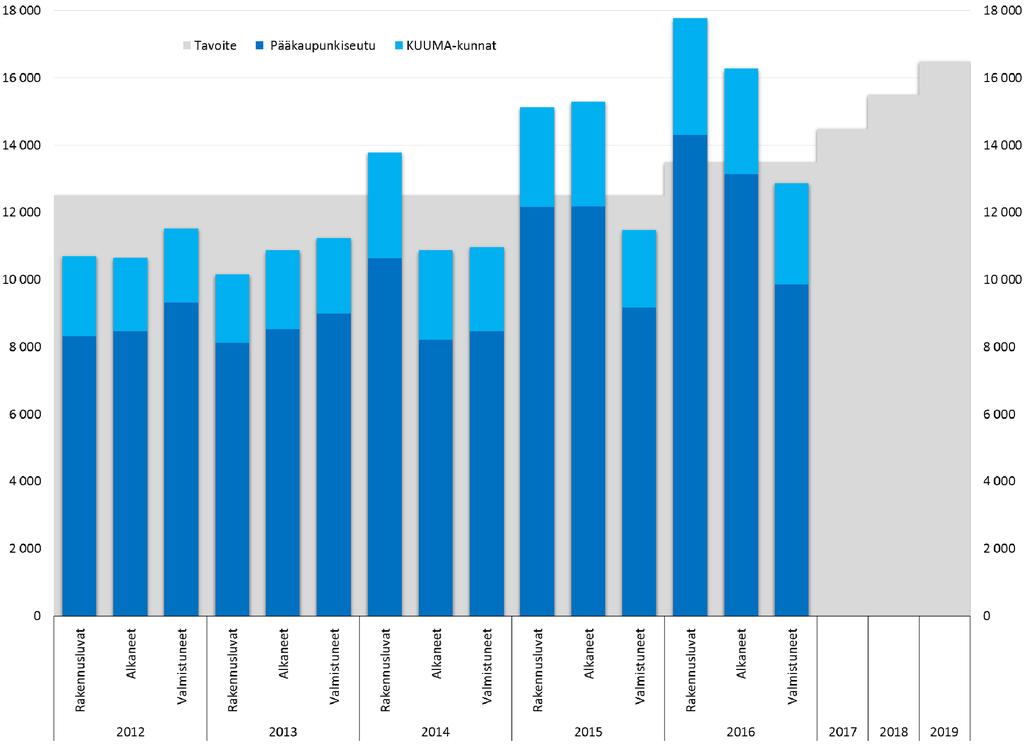 ra-radan osalta arvioidaan hankkeen toteuttamisen aikataulu ja rahoitus. Kuva 6. Helsingin seudun kuntien rakennusluvat, alkaneet ja valmistuneet asunnot suhteessa tavoitteisiin vuosina 2012-2019.