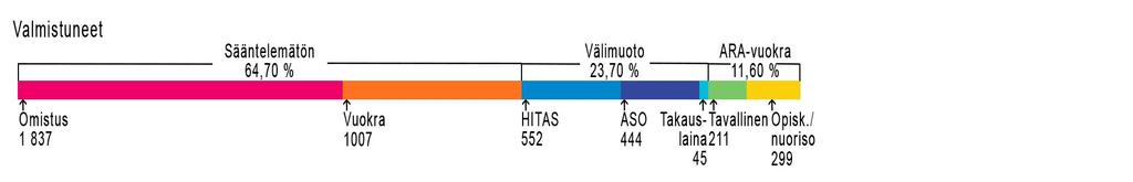 Koko kaupungin asuntotuotannon hallinta- ja rahoitusmuotojakauma on painottunut sääntelemättömään tuotantoon.