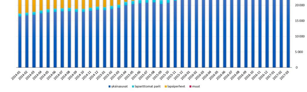 Heistä liki 41 000 asui vuokralla. Vuokralla asuvista 23 000 kotitaloutta asui vapaarahoitteisessa vuokra-asunnossa ja 20 200 aravuokra-asunnossa. Tuen saajista asui yksin 25 000 kotitaloutta (55 %).