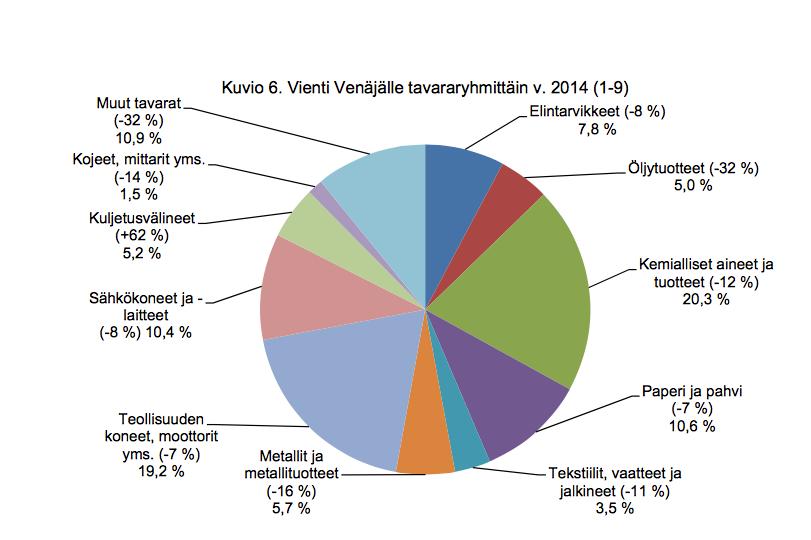 14 Kuvio 1. Vientituotteet Venäjälle tammi-syyskuussa vuonna 2014 (Tulli 2014 a).