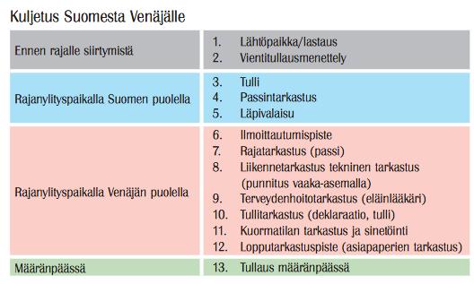 30 kälaista tavaraa kuljetetaan. Joissakin tapauksissa voidaan ajoneuvot lähettää rajatullialueen ulkopuolella tapahtuvaan ajoneuvon ja tavaran tarkastukseen. (Rekalla Venäjällä 2010, 18.) Taulukko 1.